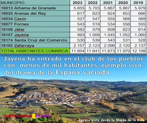 Jayena ha entrado en el club de los pueblos con menos de mil habitantes, ejemplo vivo del drama de la España vaciada