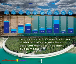 Los pantanos de Granada cierran el año hidrológico más llenos pero con menos días de lluvia que la media