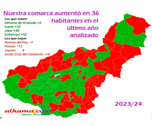 Nuestra comarca aumentó en 36 habitantes en el último año analizado