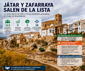 Játar y Zafarraya abandonan la lista andaluza de riesgo de despoblación mientras la comarca de Alhama sigue perdiendo población