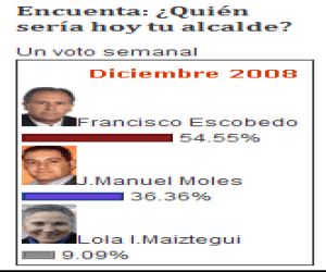 Francisco Escobedo seguiría siendo el alcalde, según nuestros usuarios