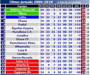 La UD Alhameña no consigue salvar al Salar
