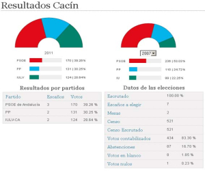 Elecciones Municipales 22-mayo-2011, Cacín