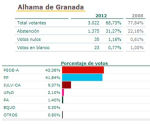 Elecciones al Parlamento de Andalucía del 25 de marzo de 2012
