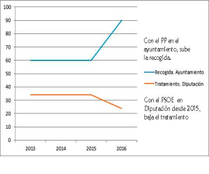 El PSOE advierte que puede haber un problema con la basura a partir de enero