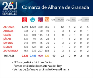 El PSOE se consolida en toda la Comarca menos en Alhama