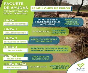 Diputación anuncia un paquete extraordinario de 43 millones de euros destinado a paliar los efectos del temporal en la provincia