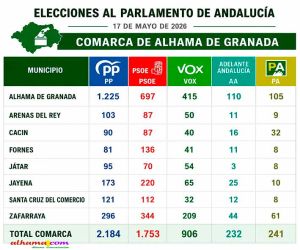 El PP gana las elecciones andaluzas en la comarca de Alhama y Vox consolida el bloque de la derecha