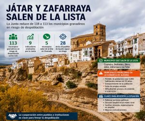Játar y Zafarraya abandonan la lista andaluza de riesgo de despoblación mientras la comarca de Alhama sigue perdiendo población