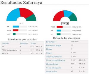 Elecciones Municipales 22-mayo-2011, Zafarraya