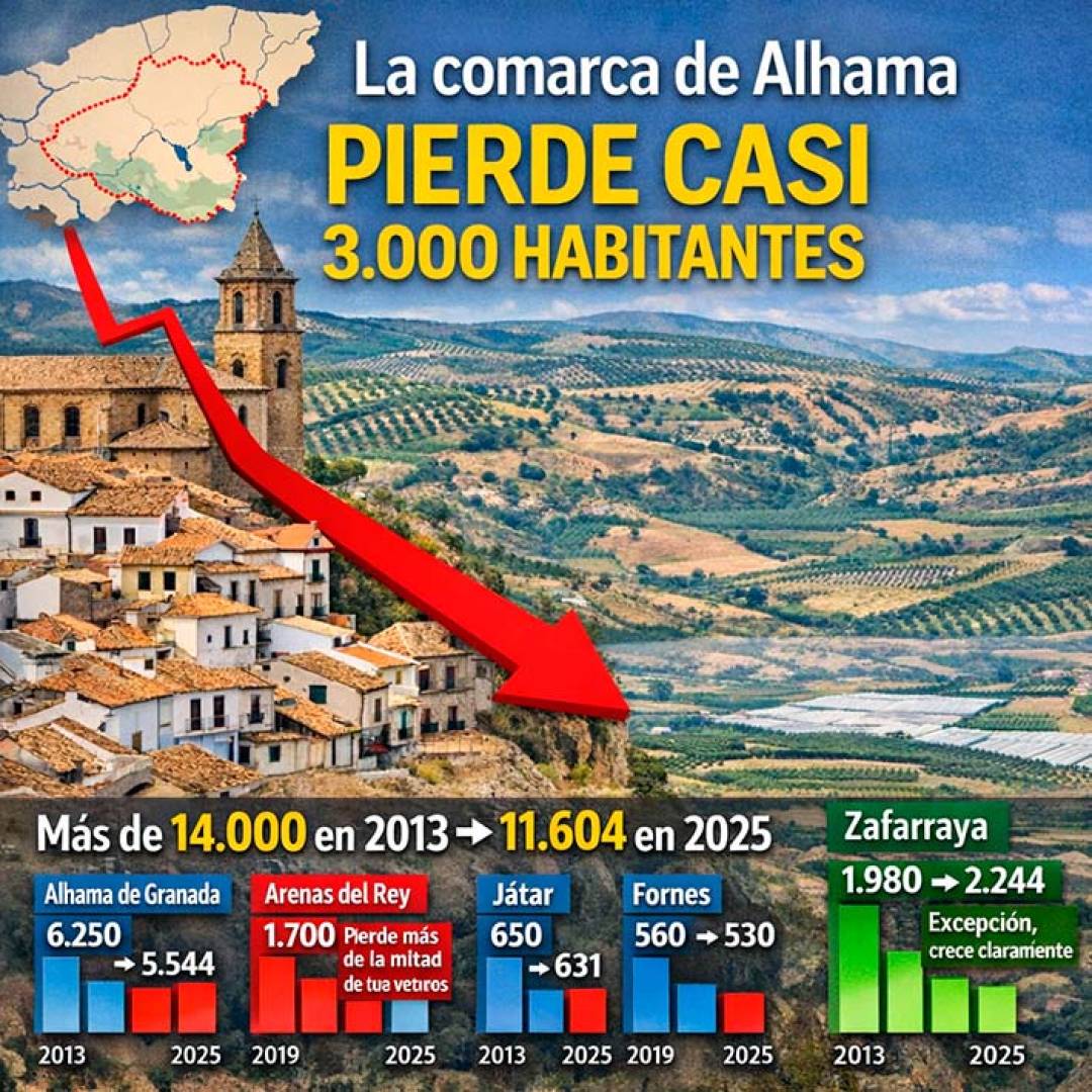 La comarca de Alhama pierde casi 3.000 vecinos en doce años y un desafío demográfico que exige respuestas