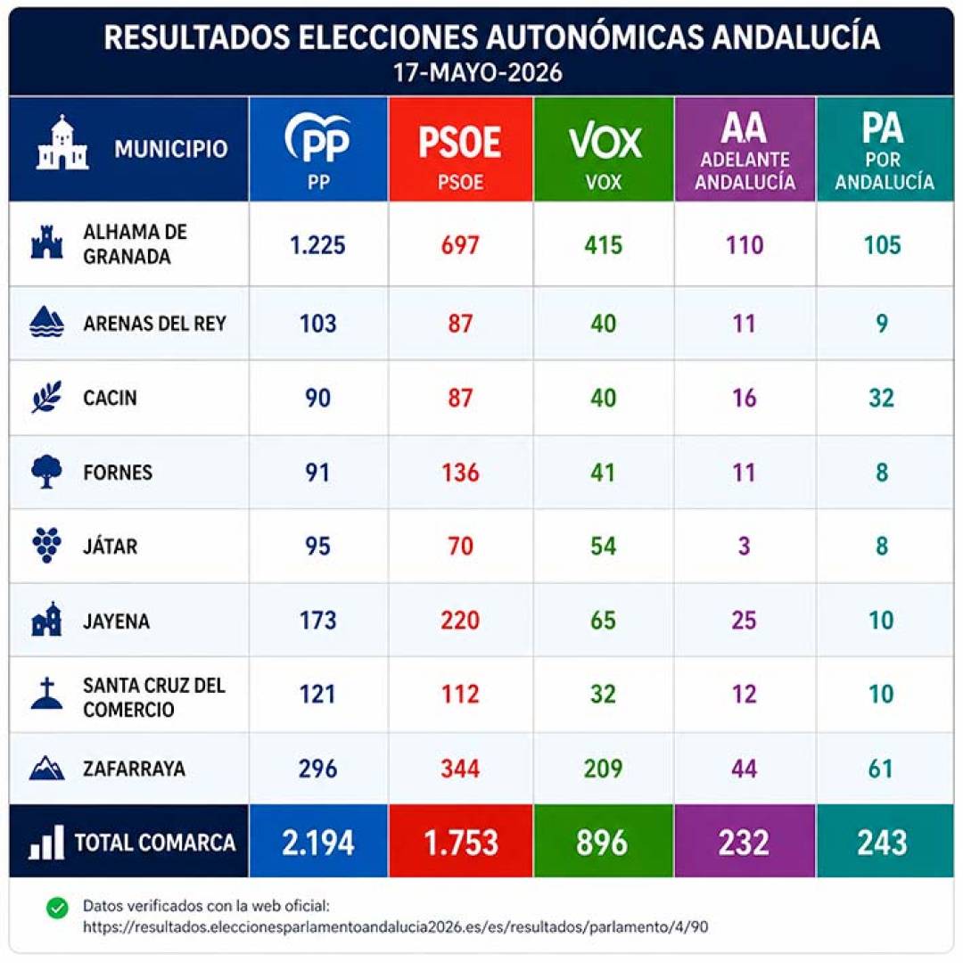 El PP gana las elecciones andaluzas en la comarca de Alhama y Vox consolida el bloque de la derecha