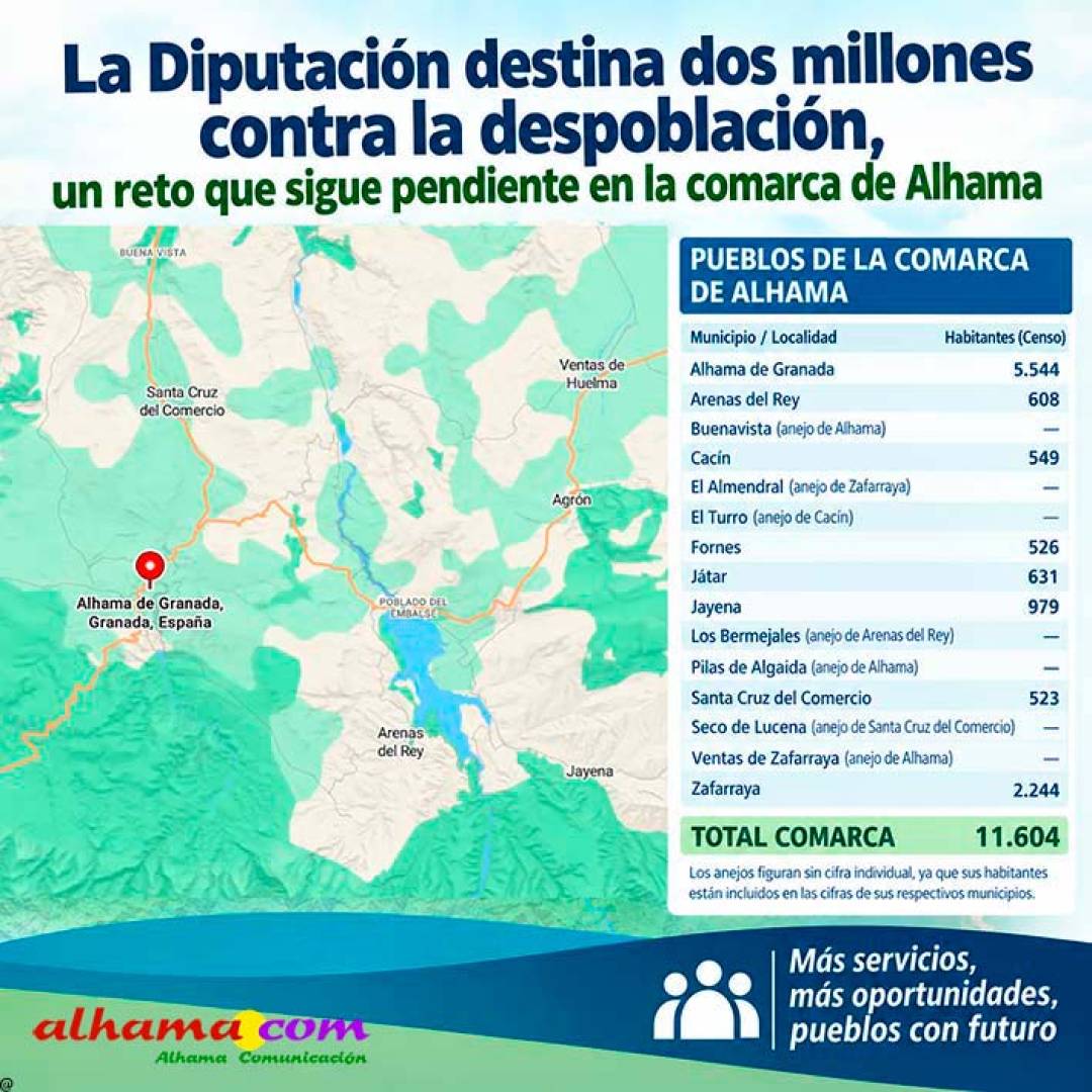 La Diputación destina dos millones contra la despoblación, un reto que sigue pendiente en la comarca de Alhama